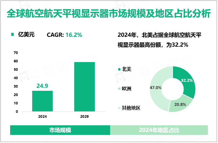 全球航空航天平视显示器市场规模及地区占比分析