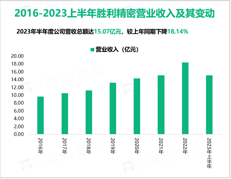 2016-2023上半年胜利精密营业收入及其变动