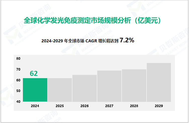 全球化学发光免疫测定市场规模分析（亿美元）