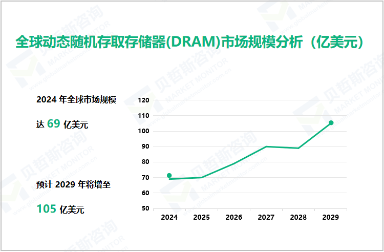 全球动态随机存取存储器(DRAM)市场规模分析（亿美元）