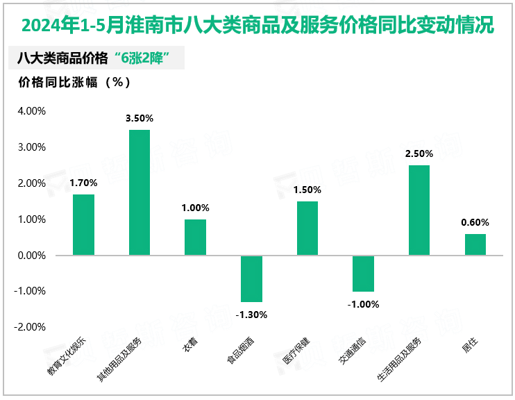 2024年1-5月淮南市八大类商品及服务价格同比变动情况