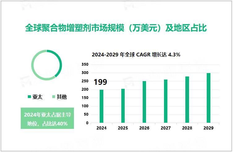 全球聚合物增塑剂市场规模（万美元）及地区占比