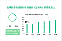 2024年全球聚合物增塑剂市场规模达199万美元，亚太市场占比达40%

