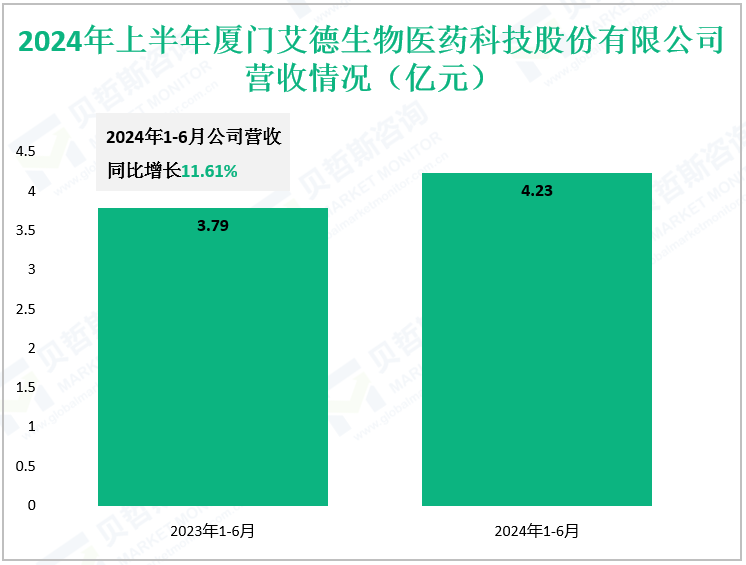 2024年上半年厦门艾德生物医药科技股份有限公司营收情况（亿元）