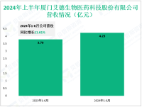 艾德生物深耕于肿瘤精准诊断领域，其2024上半年营收为4.23亿元