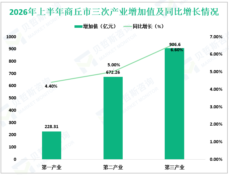2026年上半年商丘市三次产业增加值及同比增长情况