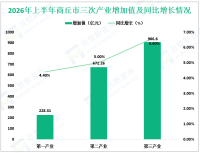 2026年上半年商丘市实现生产总值1807.18亿元，同比增长5.7%