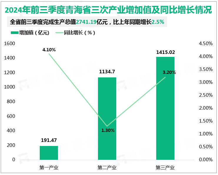 2024年前三季度青海省三次产业增加值及同比增长情况