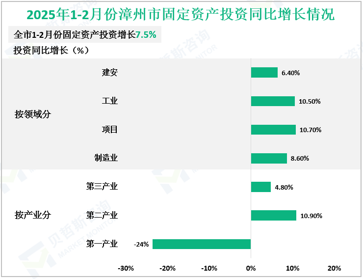 2025年1-2月份漳州市固定资产投资同比增长情况