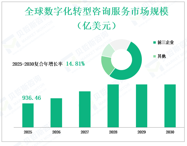 全球数字化转型咨询服务市场规模 （亿美元）