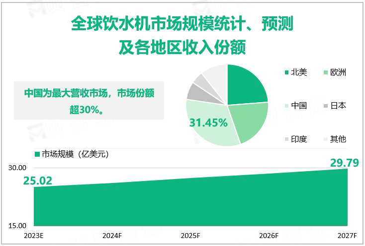 全球饮水机市场规模统计、预测及各地区收入份额