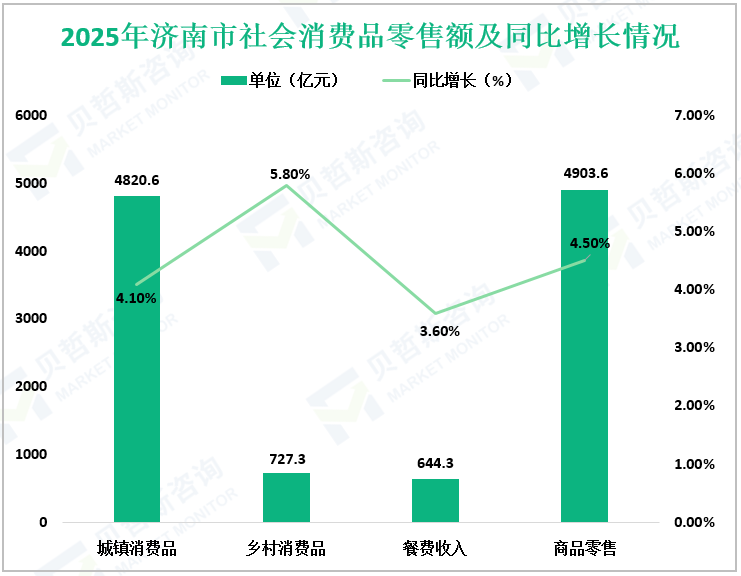 2025年济南市社会消费品零售额及同比增长情况