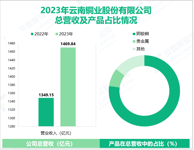 2023年云南铜业股份有限公司总营收及产品占比情况