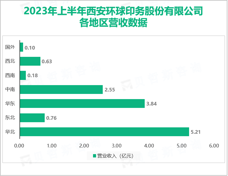 2023年上半年西安环球印务股份有限公司 各地区营收数据