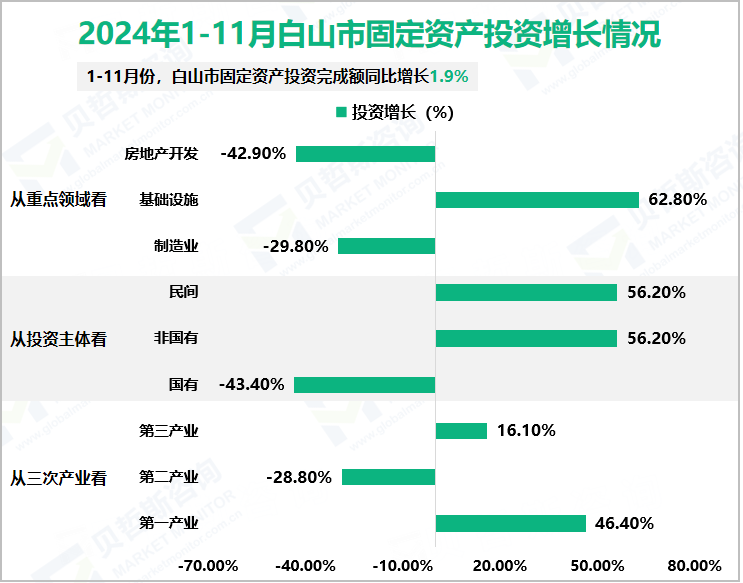 2024年1-11月白山市固定资产投资增长情况