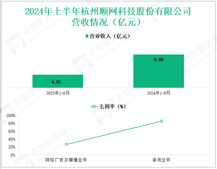 2024年上半年杭州顺网科技股份有限公司营收情况(亿元)