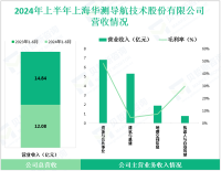 华测导航深耕于卫星导航定位领域，其2024上半年营收为5.94亿元