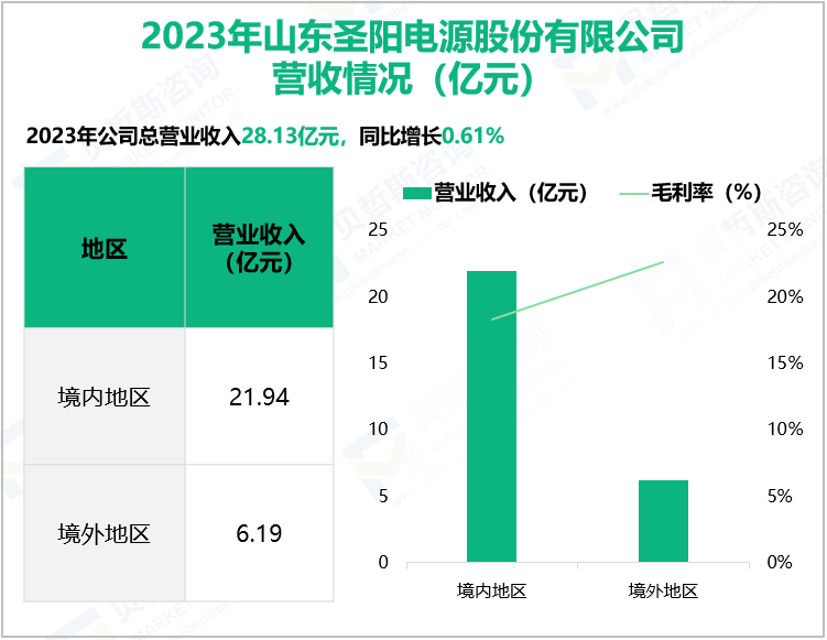 2023年山东圣阳电源股份有限公司营收情况(亿元)