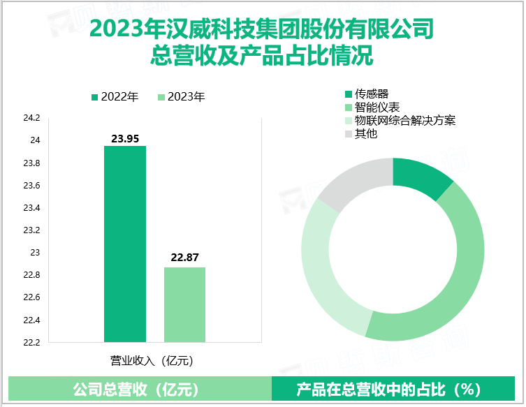 2023年汉威科技集团股份有限公司总营收及产品占比情况