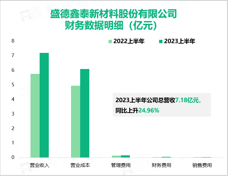 盛德鑫泰新材料股份有限公司财务数据明细（亿元）