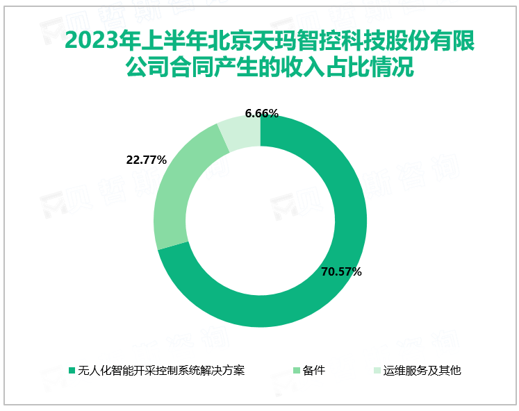 2023年上半年北京天玛智控科技股份有限公司合同产生的收入占比情况