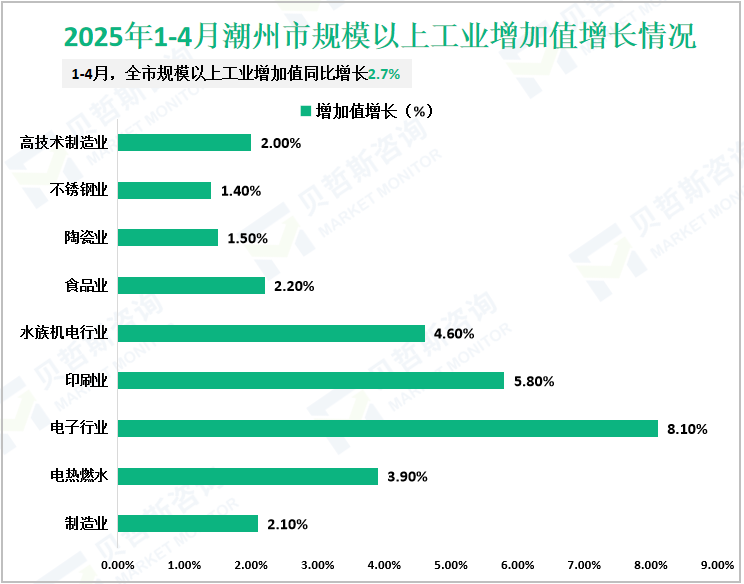 2025年1-4月潮州市规模以上工业增加值增长情况