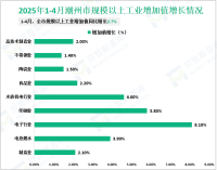 2025年1-4月潮州市规模以上工业增加值同比增长2.7%