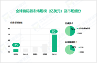 2024年全球编码器市场规模达25亿美元，汽车行业占比达31%

