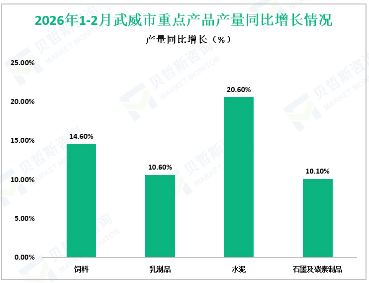 2026年1-2月武威市重点产品产量同比增长情况