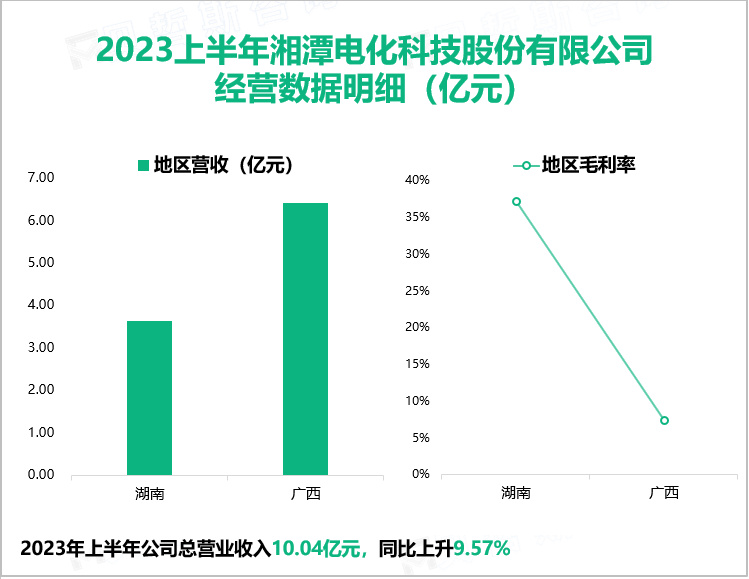 2023上半年湘潭电化科技股份有限公司 经营数据明细（亿元）