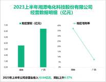 湘潭电化的无汞碱锰电池专用型EMD获评第四批湖南省制造业单项冠军产品：2023上半年营收为10.04亿元

