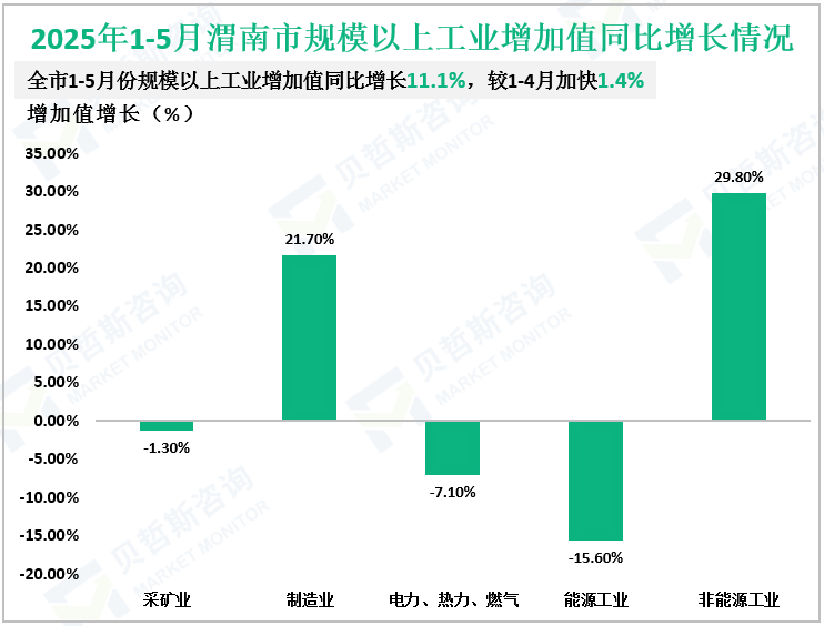 2025年1-5月渭南市规模以上工业增加值同比增长情况