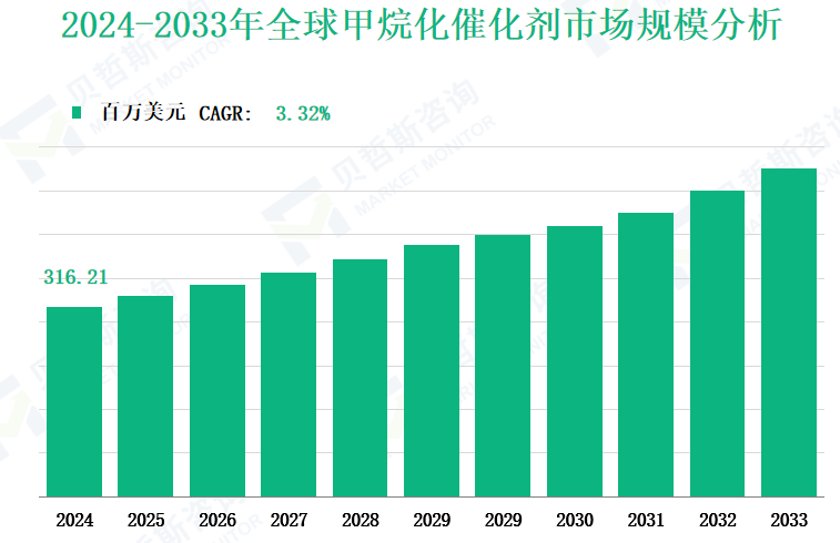 2024-2033年全球甲烷化催化剂市场规模分析