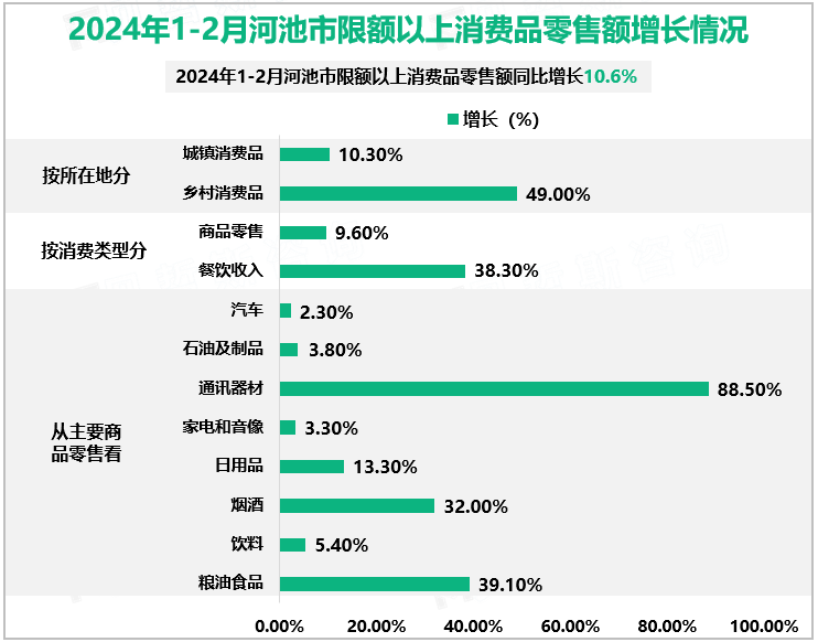 2024年1-2月河池市限额以上消费品零售额增长情况