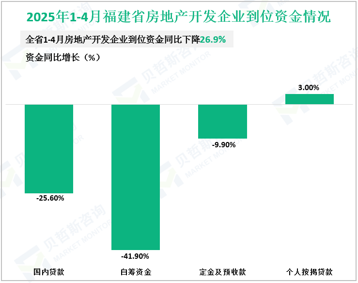 2025年1-4月福建省房地产开发企业到位资金情况