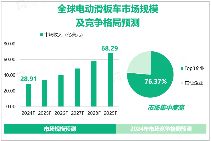 2021-2026年全球电动滑板车市场规模统计及预测 