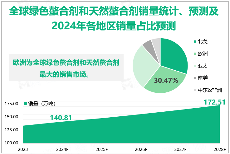 全球绿色螯合剂和天然螯合剂销量统计、预测及2024年各地区销量占比预测