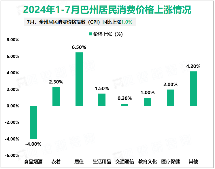 2024年1-7月巴州居民消费价格上涨情况