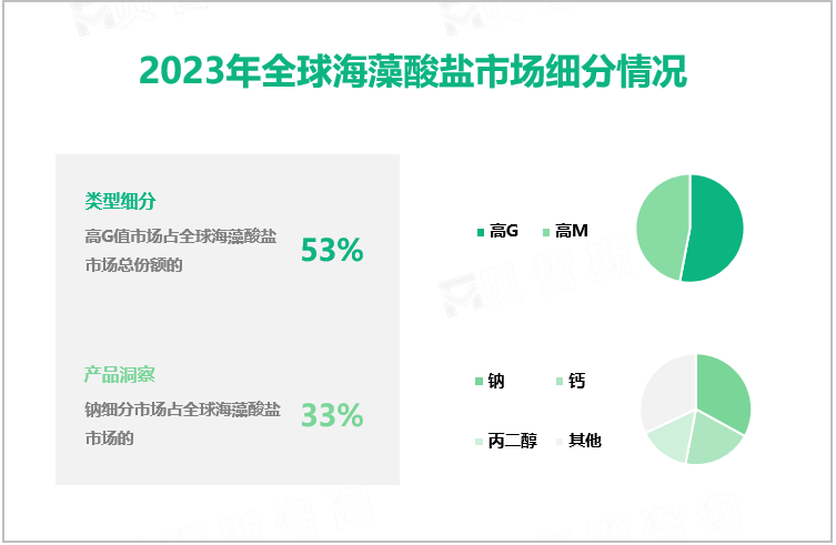 2023年全球海藻酸盐市场细分情况