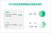 2023年海藻酸盐市场细分情况：海藻酸钠市场占比达33%

