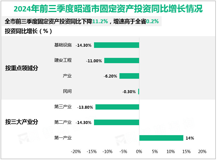 2024年前三季度昭通市固定资产投资同比增长情况