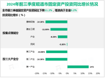 2024年前三季度昭通市固定资产投资同比下降11.2%，增速高于全省0.2%