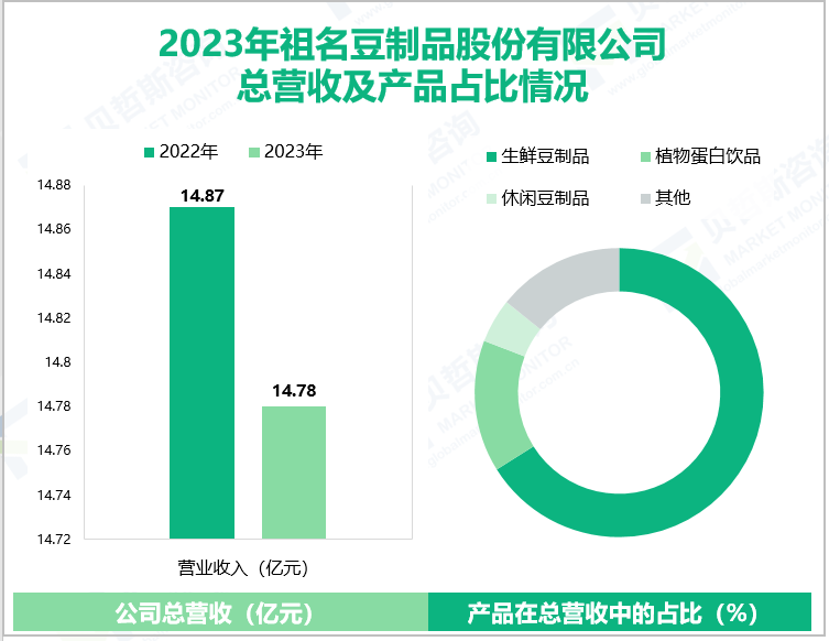 2023年祖名豆制品股份有限公司总营收及产品占比情况