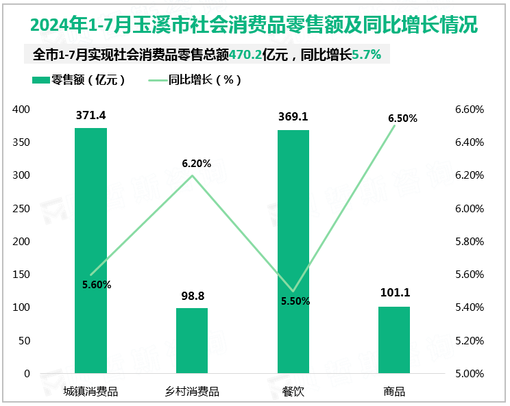 2024年1-7月玉溪市社会消费品零售额及同比增长情况