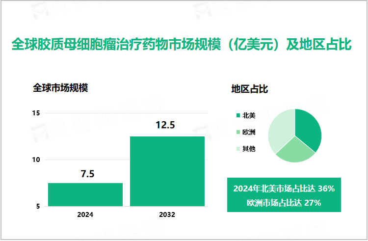 全球胶质母细胞瘤治疗药物市场规模（亿美元）及地区占比