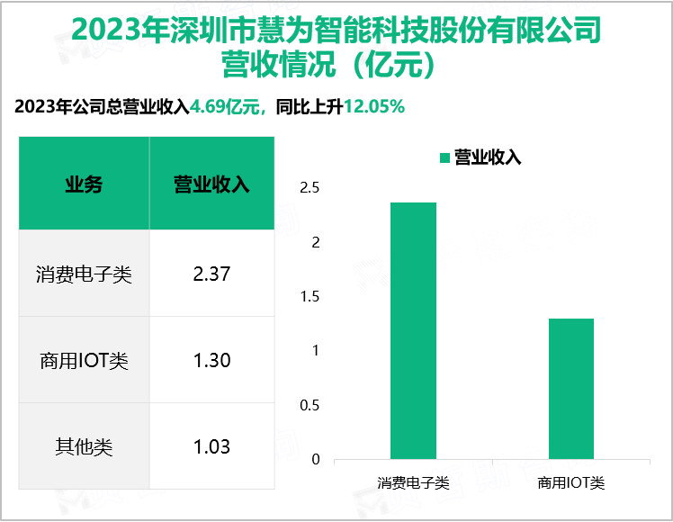 2023年深圳市慧为智能科技股份有限公司营收情况（亿元）