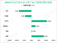 2025年1-11月延安市规模以上工业增加值增长5.8%，较1-10月回落0.2%