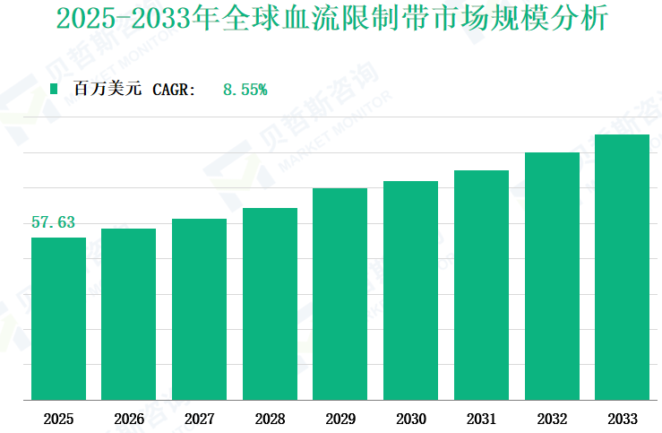 2025-2033年全球血流限制带市场规模分析