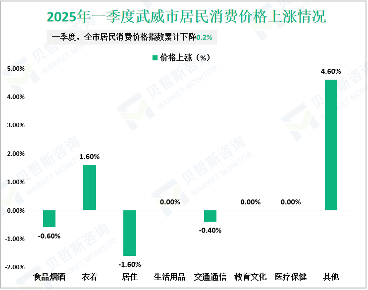 2025年一季度武威市居民消费价格上涨情况