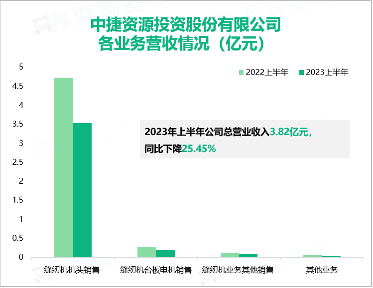 中捷资源投资股份有限公司 各业务营收情况（亿元）